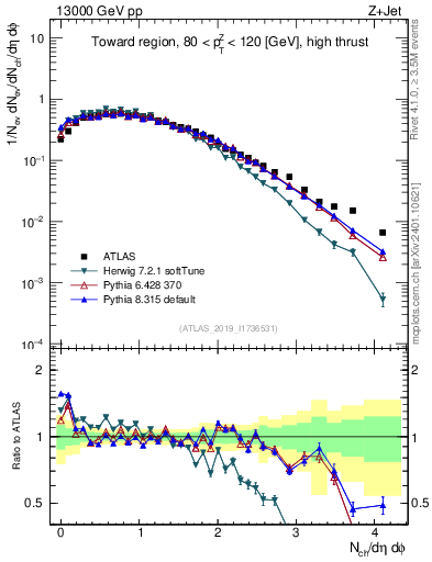 Plot of nch in 13000 GeV pp collisions