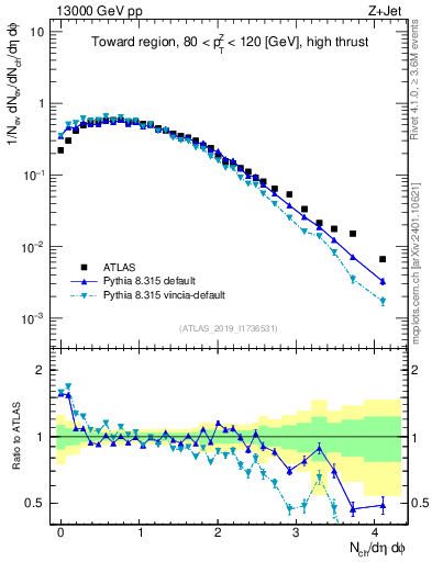 Plot of nch in 13000 GeV pp collisions