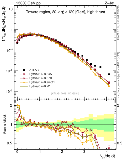 Plot of nch in 13000 GeV pp collisions