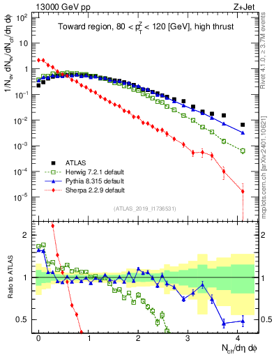 Plot of nch in 13000 GeV pp collisions