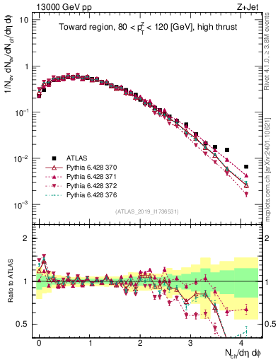 Plot of nch in 13000 GeV pp collisions