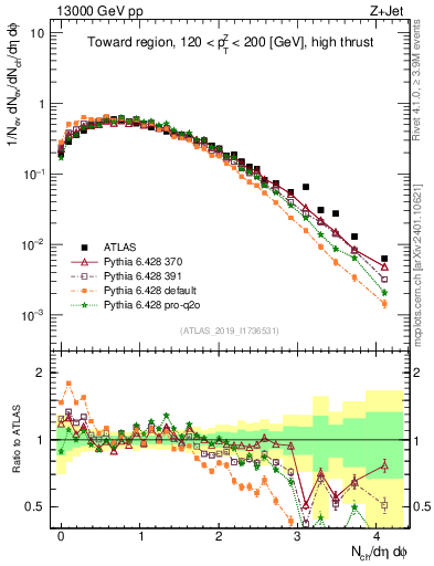 Plot of nch in 13000 GeV pp collisions