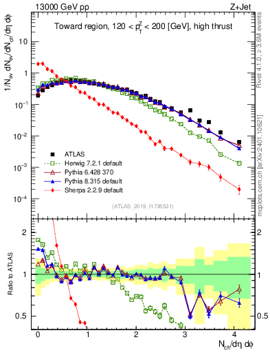 Plot of nch in 13000 GeV pp collisions