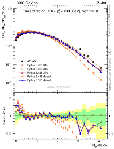 Plot of nch in 13000 GeV pp collisions