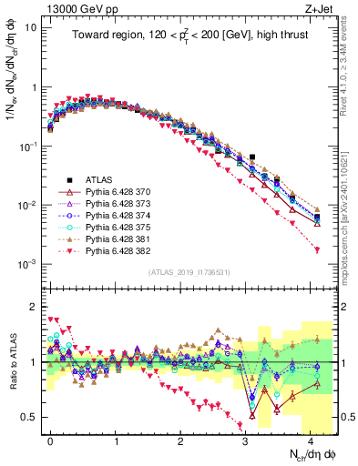 Plot of nch in 13000 GeV pp collisions