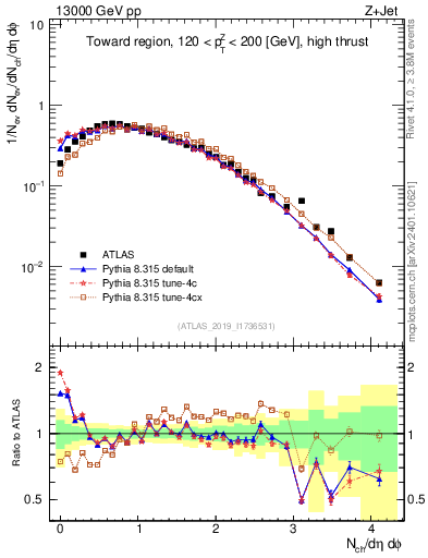 Plot of nch in 13000 GeV pp collisions