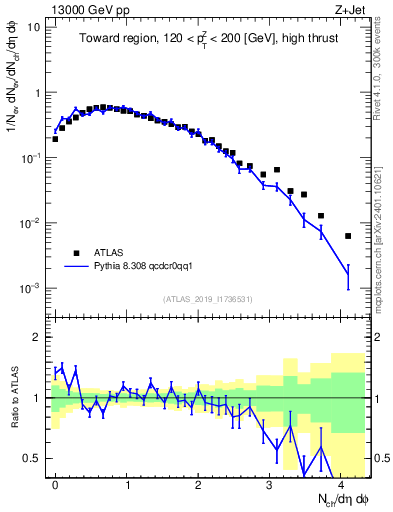 Plot of nch in 13000 GeV pp collisions