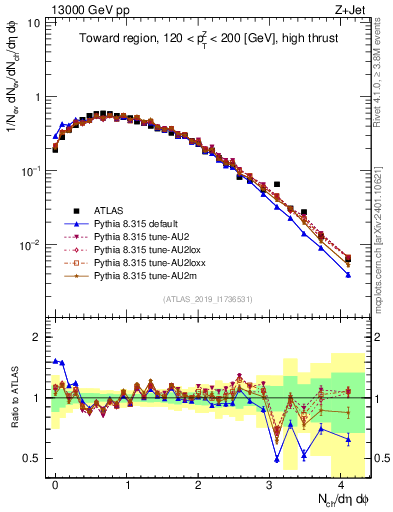 Plot of nch in 13000 GeV pp collisions