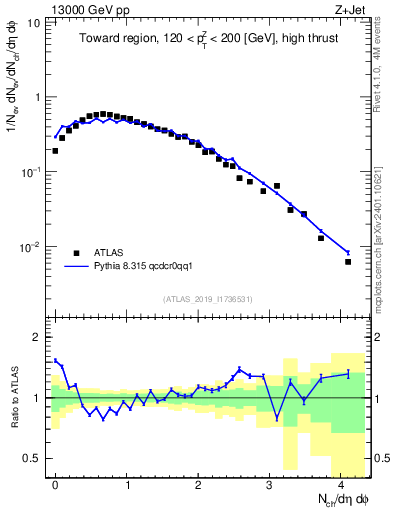 Plot of nch in 13000 GeV pp collisions