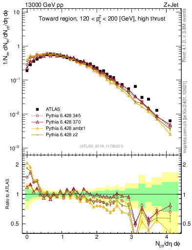 Plot of nch in 13000 GeV pp collisions