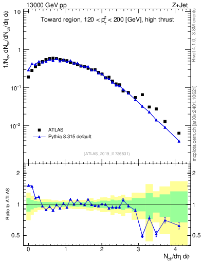 Plot of nch in 13000 GeV pp collisions