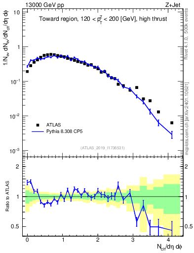 Plot of nch in 13000 GeV pp collisions