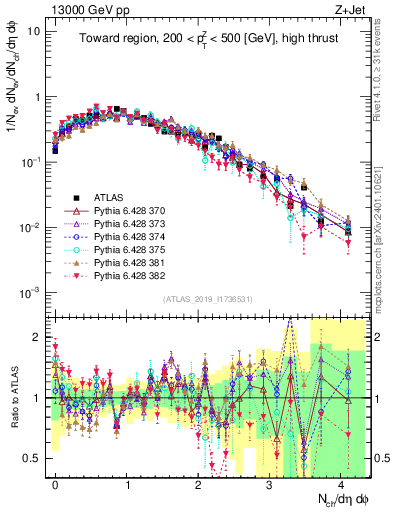 Plot of nch in 13000 GeV pp collisions