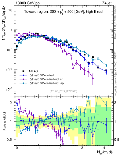 Plot of nch in 13000 GeV pp collisions