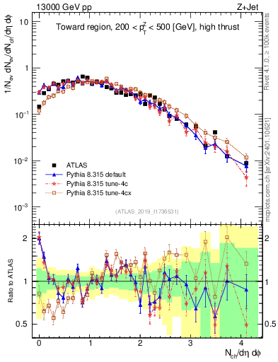 Plot of nch in 13000 GeV pp collisions