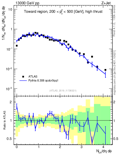 Plot of nch in 13000 GeV pp collisions