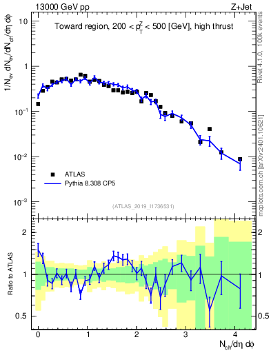Plot of nch in 13000 GeV pp collisions