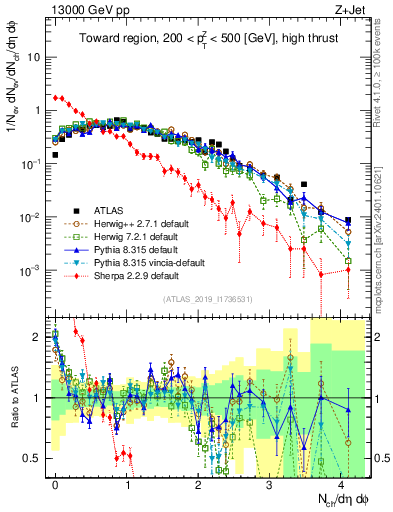 Plot of nch in 13000 GeV pp collisions