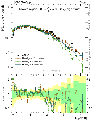 Plot of nch in 13000 GeV pp collisions