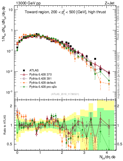 Plot of nch in 13000 GeV pp collisions