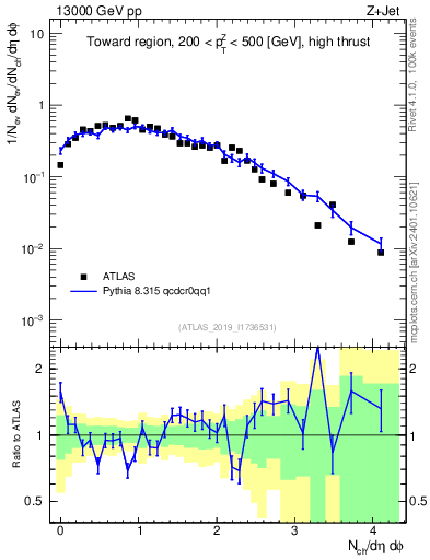 Plot of nch in 13000 GeV pp collisions