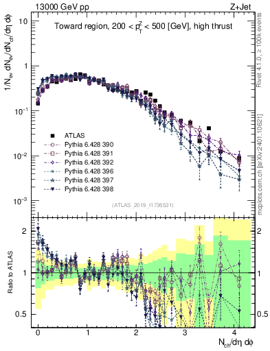 Plot of nch in 13000 GeV pp collisions