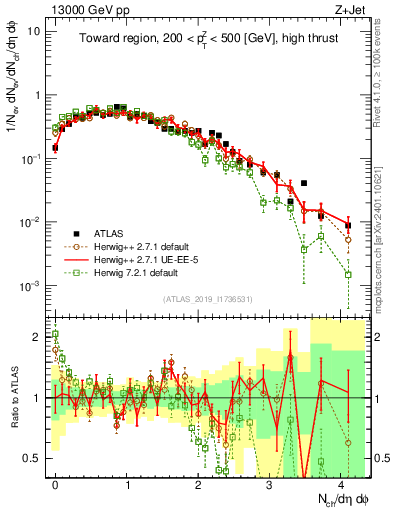 Plot of nch in 13000 GeV pp collisions