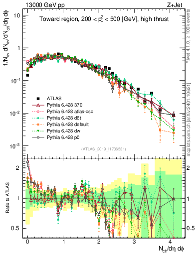 Plot of nch in 13000 GeV pp collisions