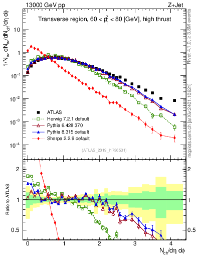 Plot of nch in 13000 GeV pp collisions