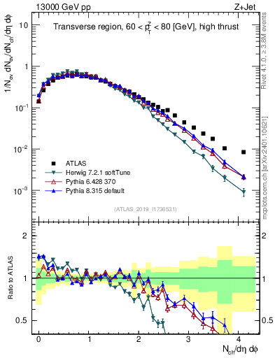 Plot of nch in 13000 GeV pp collisions