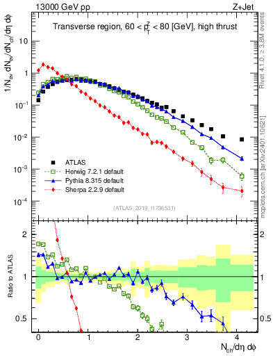 Plot of nch in 13000 GeV pp collisions