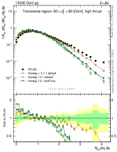 Plot of nch in 13000 GeV pp collisions