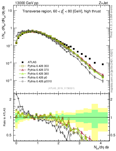 Plot of nch in 13000 GeV pp collisions