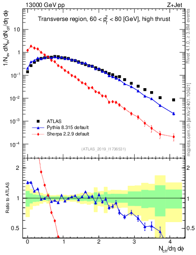 Plot of nch in 13000 GeV pp collisions