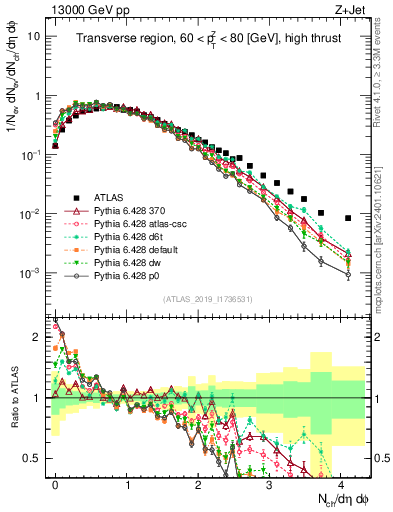 Plot of nch in 13000 GeV pp collisions