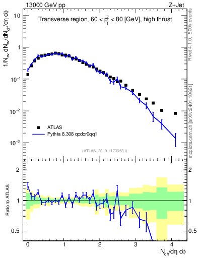 Plot of nch in 13000 GeV pp collisions