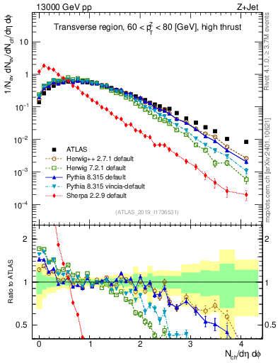 Plot of nch in 13000 GeV pp collisions