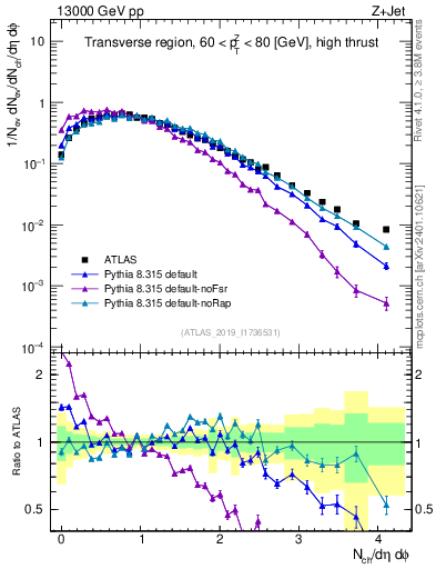 Plot of nch in 13000 GeV pp collisions