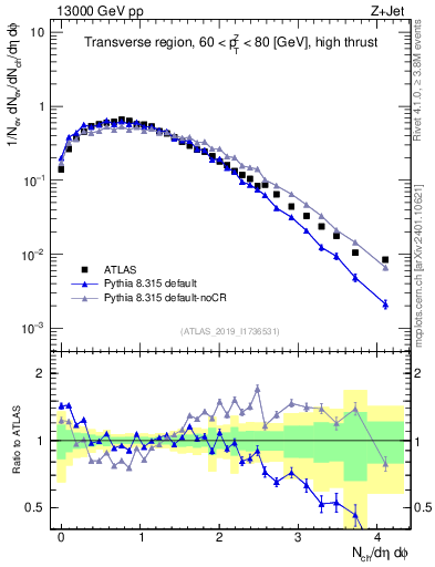 Plot of nch in 13000 GeV pp collisions