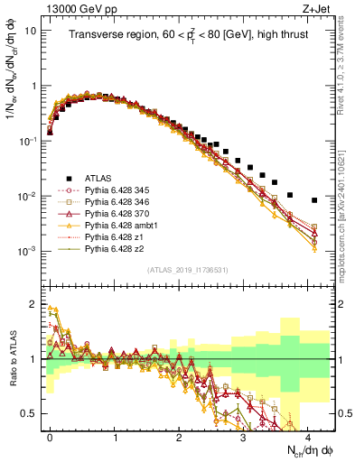Plot of nch in 13000 GeV pp collisions