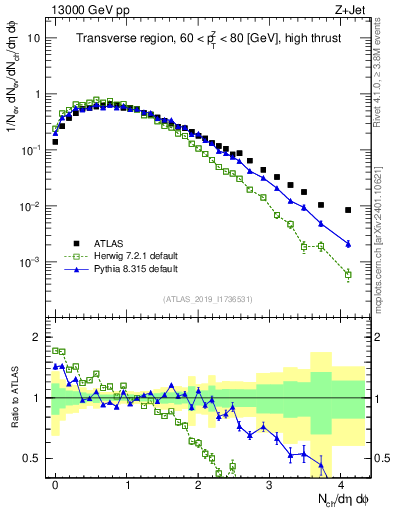 Plot of nch in 13000 GeV pp collisions