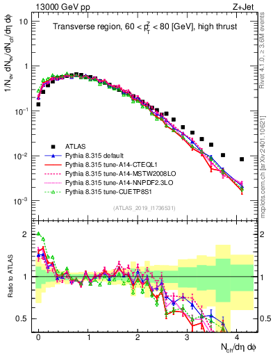Plot of nch in 13000 GeV pp collisions