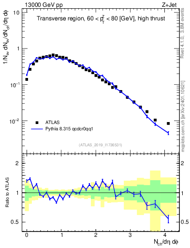 Plot of nch in 13000 GeV pp collisions