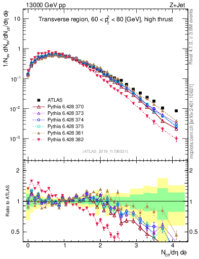Plot of nch in 13000 GeV pp collisions