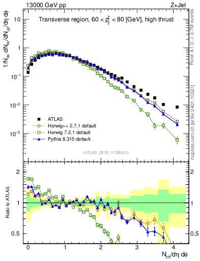 Plot of nch in 13000 GeV pp collisions