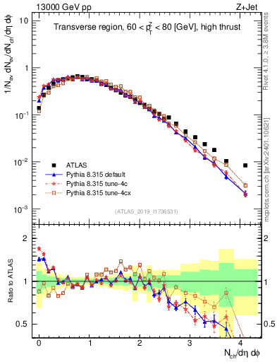Plot of nch in 13000 GeV pp collisions