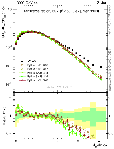 Plot of nch in 13000 GeV pp collisions