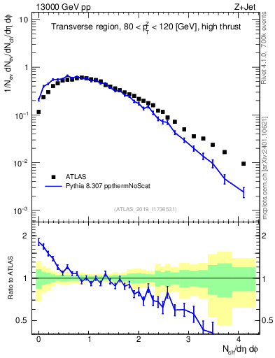 Plot of nch in 13000 GeV pp collisions