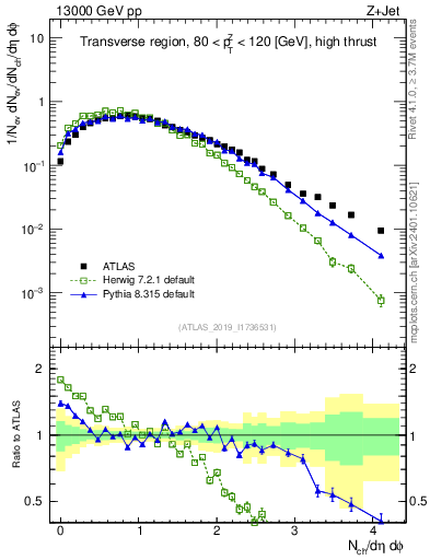Plot of nch in 13000 GeV pp collisions