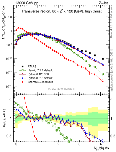 Plot of nch in 13000 GeV pp collisions